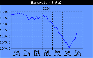Barometer History
