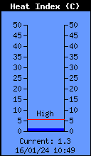 Current Heat Index