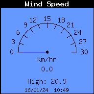 Current Wind Speed