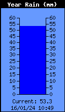 Yearly Rain Total