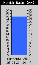 Monthly Rain Total