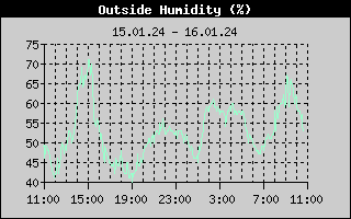 Outside Humidity History