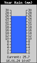 Yearly Rain Total